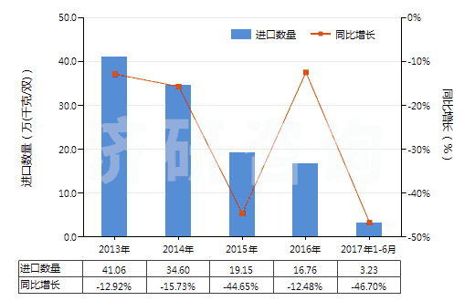 2013-2017年6月中國其他橡膠、塑料或再生皮革制外底的短統(tǒng)靴(HS64039199)進(jìn)口量及增速統(tǒng)計(jì)